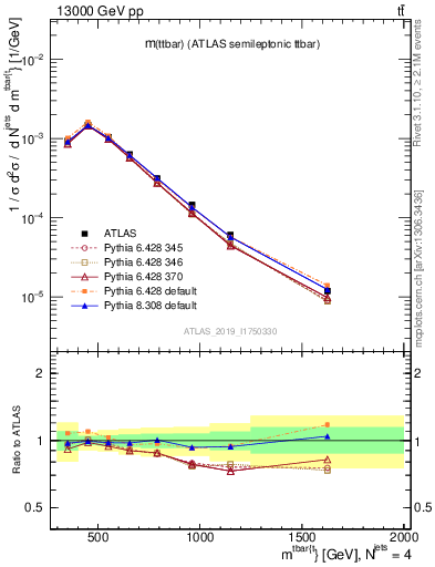 Plot of ttbar.m in 13000 GeV pp collisions