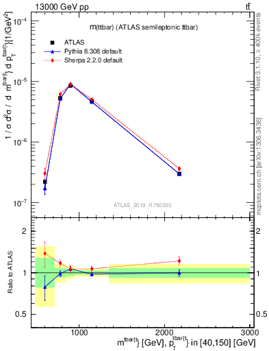 Plot of ttbar.m in 13000 GeV pp collisions
