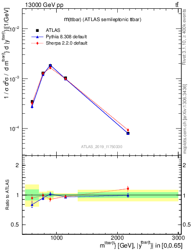 Plot of ttbar.m in 13000 GeV pp collisions