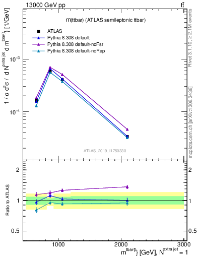 Plot of ttbar.m in 13000 GeV pp collisions