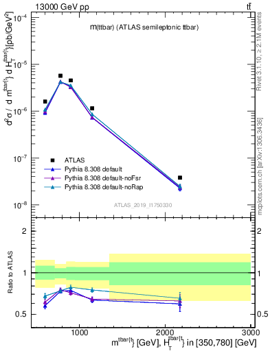 Plot of ttbar.m in 13000 GeV pp collisions