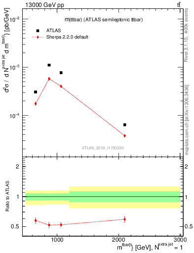 Plot of ttbar.m in 13000 GeV pp collisions