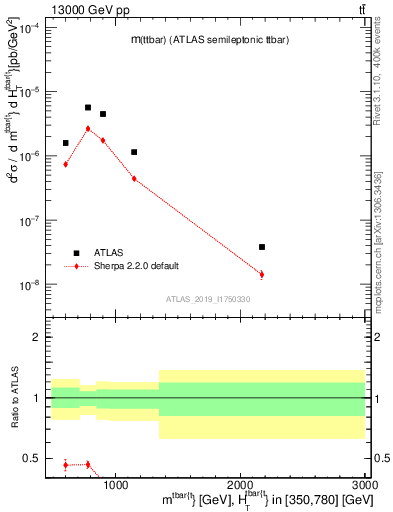 Plot of ttbar.m in 13000 GeV pp collisions
