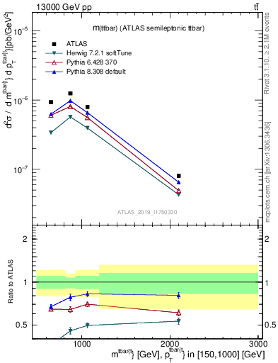 Plot of ttbar.m in 13000 GeV pp collisions