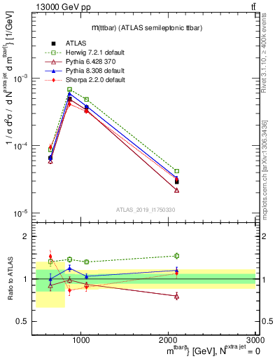 Plot of ttbar.m in 13000 GeV pp collisions