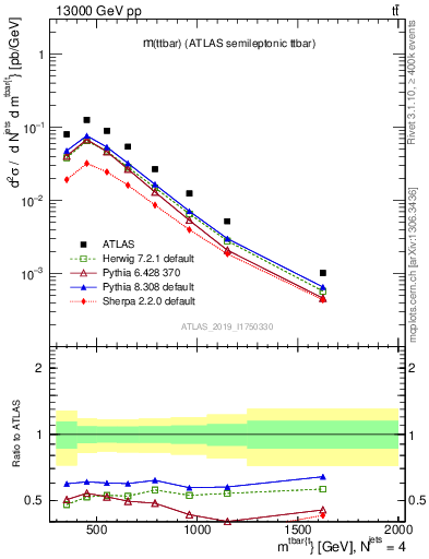 Plot of ttbar.m in 13000 GeV pp collisions