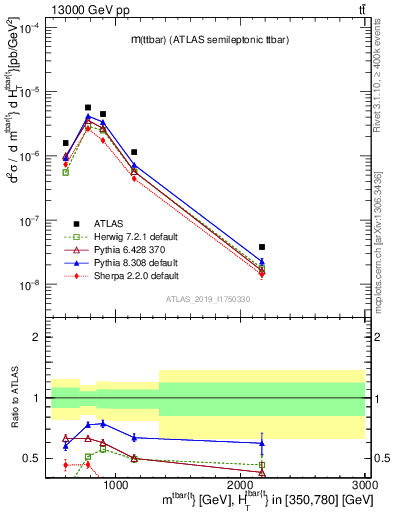 Plot of ttbar.m in 13000 GeV pp collisions