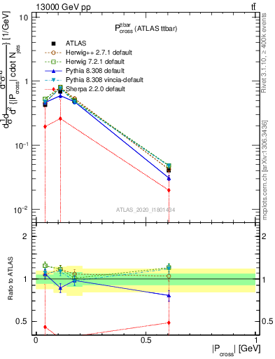 Plot of ttbar.pcross in 13000 GeV pp collisions