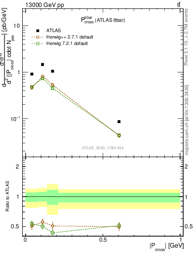 Plot of ttbar.pcross in 13000 GeV pp collisions