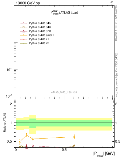 Plot of ttbar.pcross in 13000 GeV pp collisions