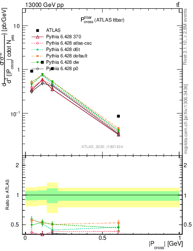 Plot of ttbar.pcross in 13000 GeV pp collisions