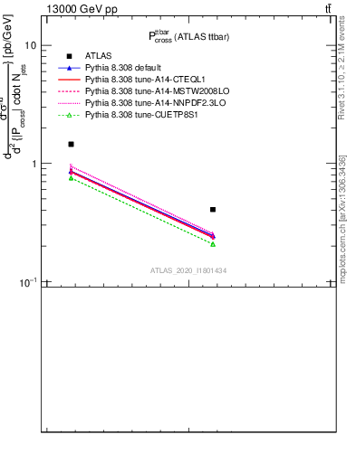 Plot of ttbar.pcross in 13000 GeV pp collisions