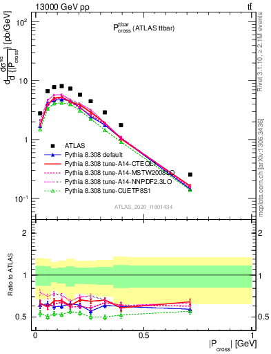 Plot of ttbar.pcross in 13000 GeV pp collisions