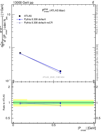 Plot of ttbar.pcross in 13000 GeV pp collisions