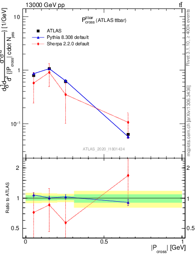 Plot of ttbar.pcross in 13000 GeV pp collisions