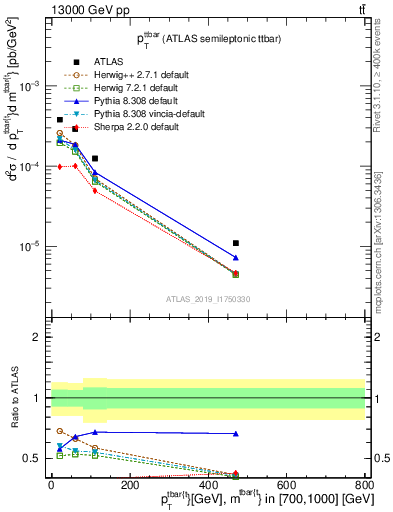 Plot of ttbar.pt in 13000 GeV pp collisions