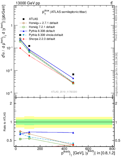 Plot of ttbar.pt in 13000 GeV pp collisions