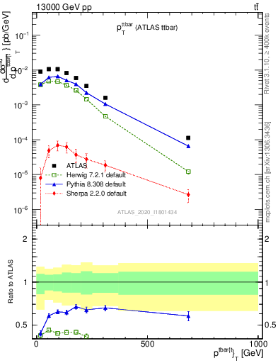 Plot of ttbar.pt in 13000 GeV pp collisions