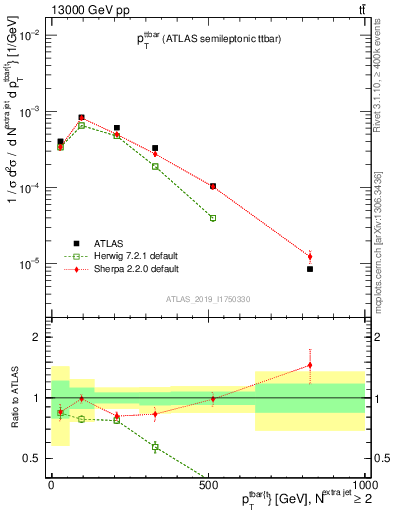 Plot of ttbar.pt in 13000 GeV pp collisions