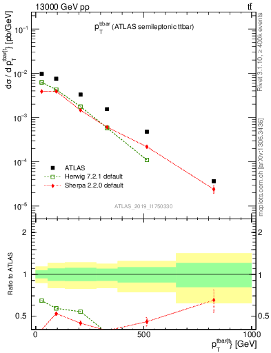 Plot of ttbar.pt in 13000 GeV pp collisions