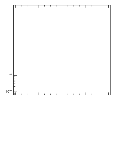 Plot of ttbar.pt in 13000 GeV pp collisions