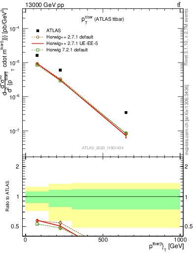 Plot of ttbar.pt in 13000 GeV pp collisions