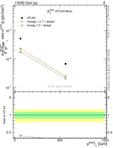 Plot of ttbar.pt in 13000 GeV pp collisions