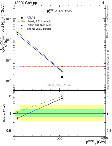 Plot of ttbar.pt in 13000 GeV pp collisions