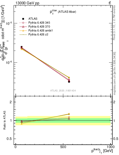 Plot of ttbar.pt in 13000 GeV pp collisions