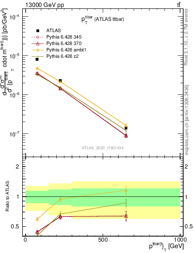 Plot of ttbar.pt in 13000 GeV pp collisions