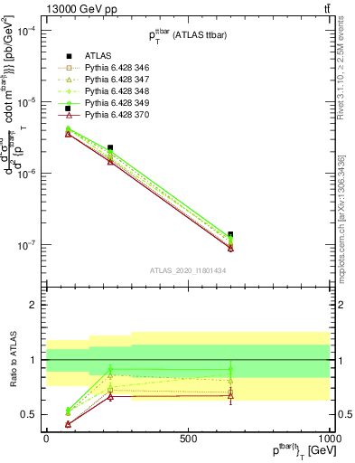 Plot of ttbar.pt in 13000 GeV pp collisions