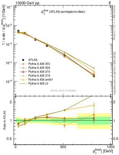 Plot of ttbar.pt in 13000 GeV pp collisions