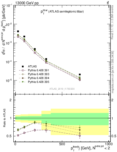 Plot of ttbar.pt in 13000 GeV pp collisions