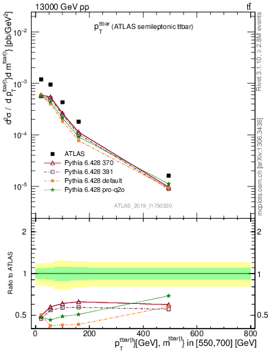 Plot of ttbar.pt in 13000 GeV pp collisions