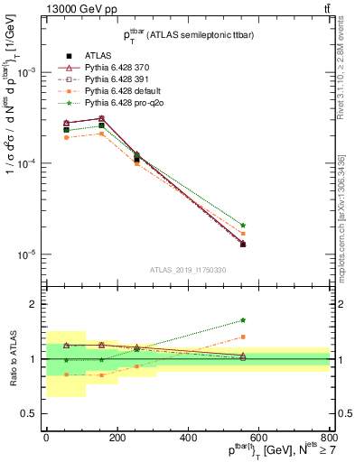 Plot of ttbar.pt in 13000 GeV pp collisions