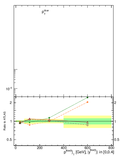 Plot of ttbar.pt in 13000 GeV pp collisions