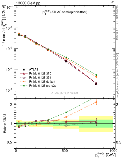 Plot of ttbar.pt in 13000 GeV pp collisions
