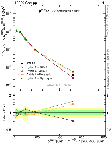 Plot of ttbar.pt in 13000 GeV pp collisions
