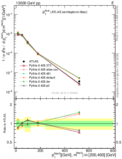 Plot of ttbar.pt in 13000 GeV pp collisions