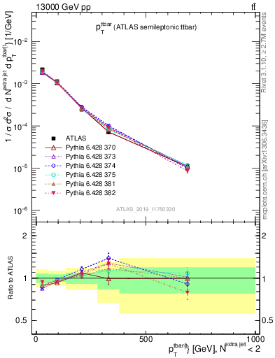 Plot of ttbar.pt in 13000 GeV pp collisions