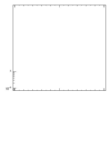 Plot of ttbar.pt in 13000 GeV pp collisions