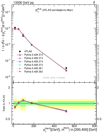 Plot of ttbar.pt in 13000 GeV pp collisions