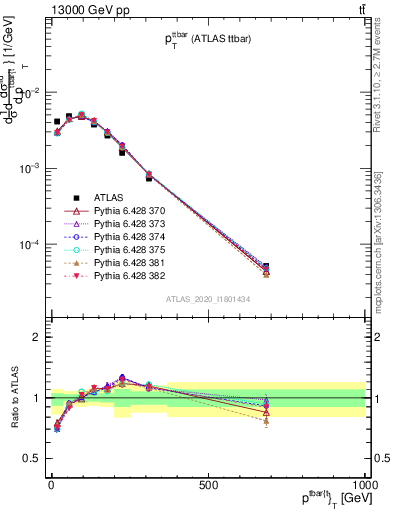 Plot of ttbar.pt in 13000 GeV pp collisions