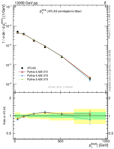 Plot of ttbar.pt in 13000 GeV pp collisions
