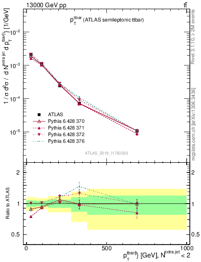 Plot of ttbar.pt in 13000 GeV pp collisions