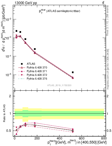 Plot of ttbar.pt in 13000 GeV pp collisions