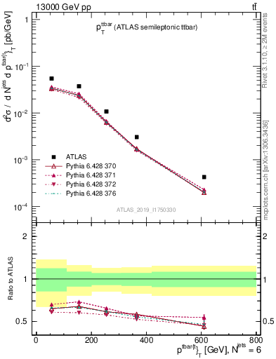 Plot of ttbar.pt in 13000 GeV pp collisions