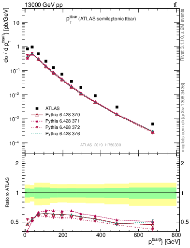 Plot of ttbar.pt in 13000 GeV pp collisions