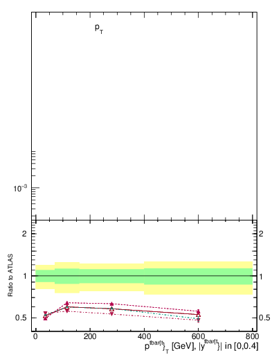 Plot of ttbar.pt in 13000 GeV pp collisions