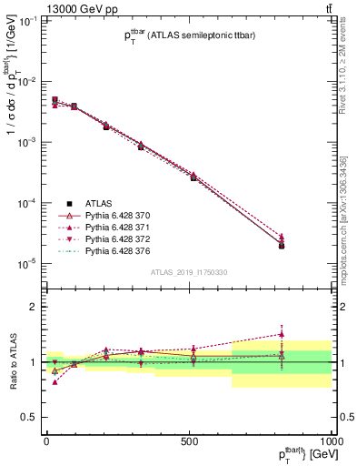 Plot of ttbar.pt in 13000 GeV pp collisions